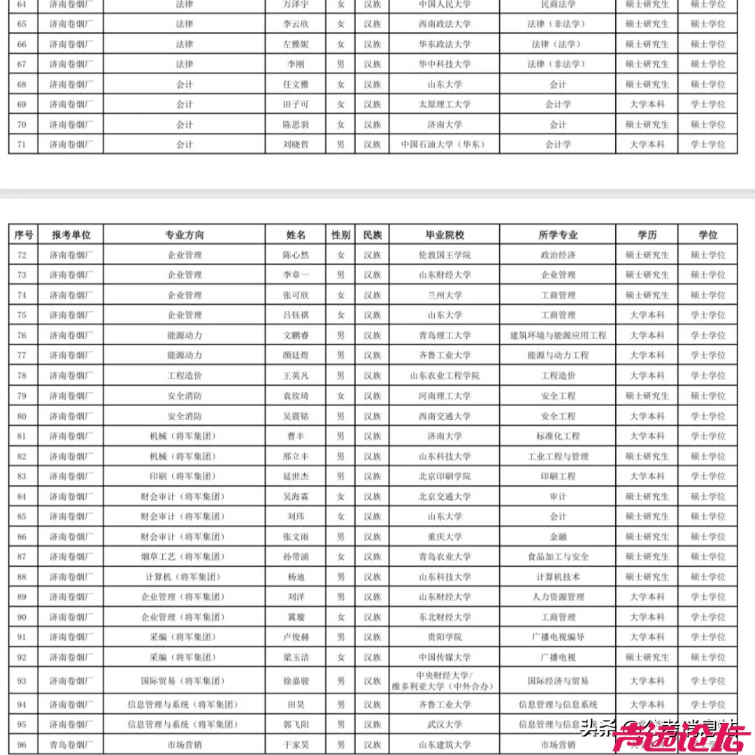 山东中烟2024年录用名单！来看看都是哪些人，什么院校和专业，让孩子们选好专业哈！-3.jpg