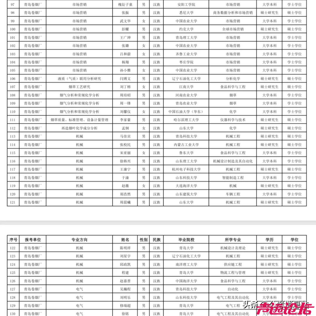 山东中烟2024年录用名单！来看看都是哪些人，什么院校和专业，让孩子们选好专业哈！-4.jpg