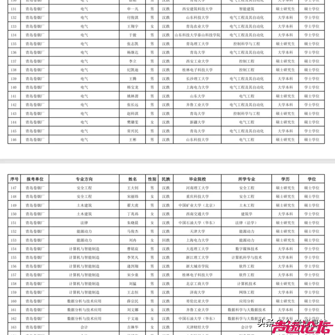 山东中烟2024年录用名单！来看看都是哪些人，什么院校和专业，让孩子们选好专业哈！-5.jpg