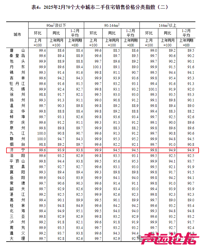 下降0.3个百分点！济宁市2025年2月份房价指数出炉-4.jpg