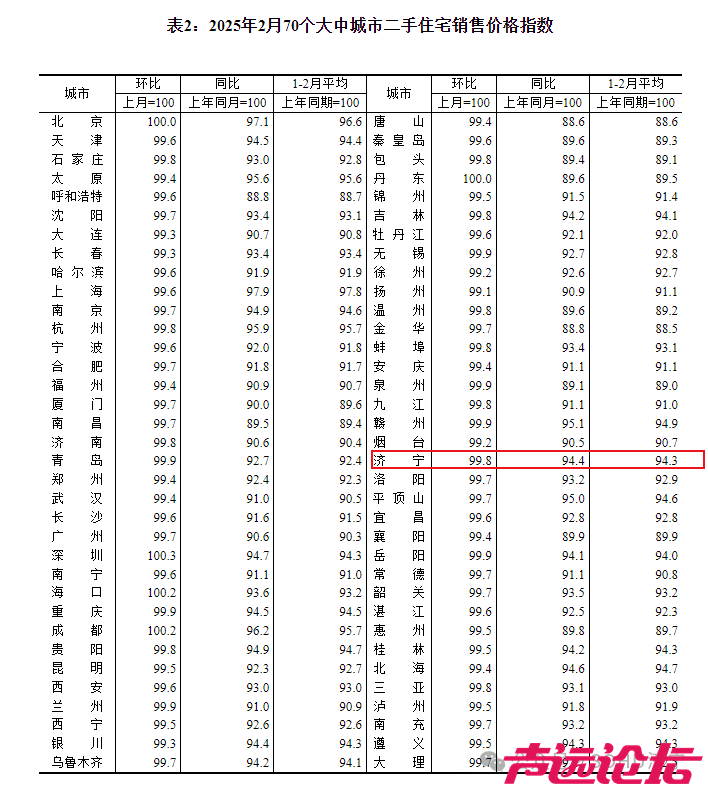 下降0.3个百分点！济宁市2025年2月份房价指数出炉-3.jpg