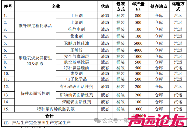 总投资2.6亿元！年产1.5万吨碳纤维过程化学品项目落地济宁，剑指千亿市场-3.jpg