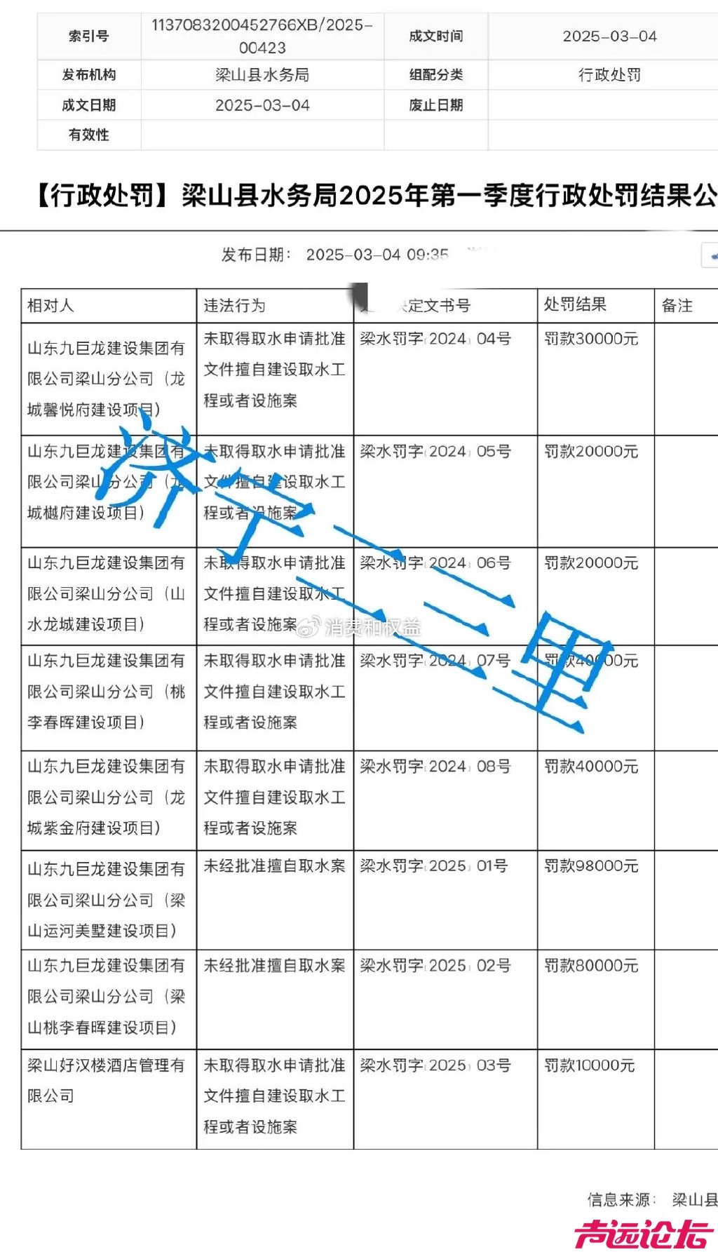 山东九巨龙建设集团有限公司梁山分公司多个项目被罚-1.jpg