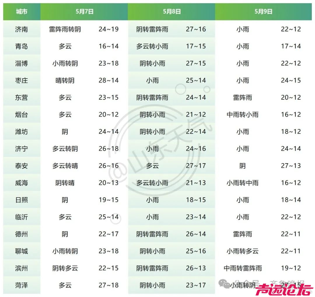 今起三天山东大范围降雨！中到大雨+冰雹+阵风9级，最新天气预报-1.jpg
