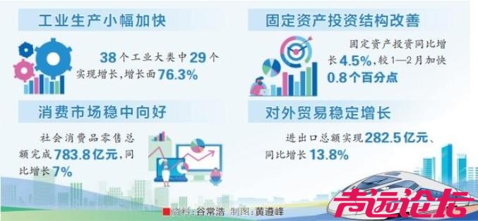 一季度济宁经济实现“开门稳”主要经济指标稳步回升 增长6.3%！-6.jpg