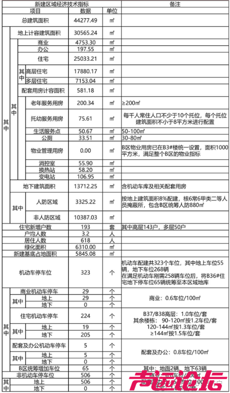 涉及多项内容改动！济宁市任城区一商住项目升级调整方案揭晓-2.jpg