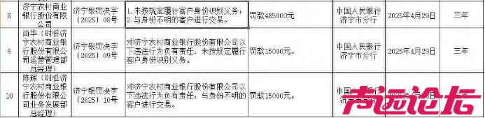 济宁一银行被罚48.5万，因与身份不明客户进行交易-1.jpg