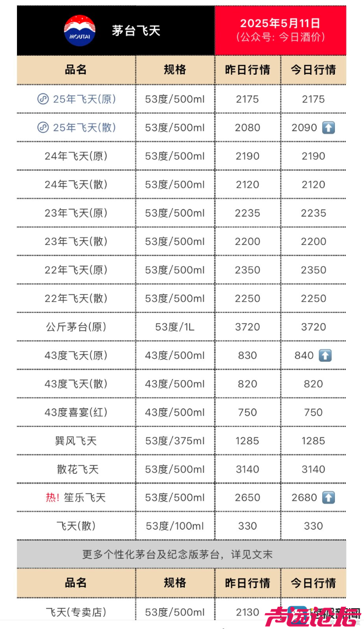 茅台线上价格重回2000元“关口”，线下市场回收价格下探至1950元-2.png