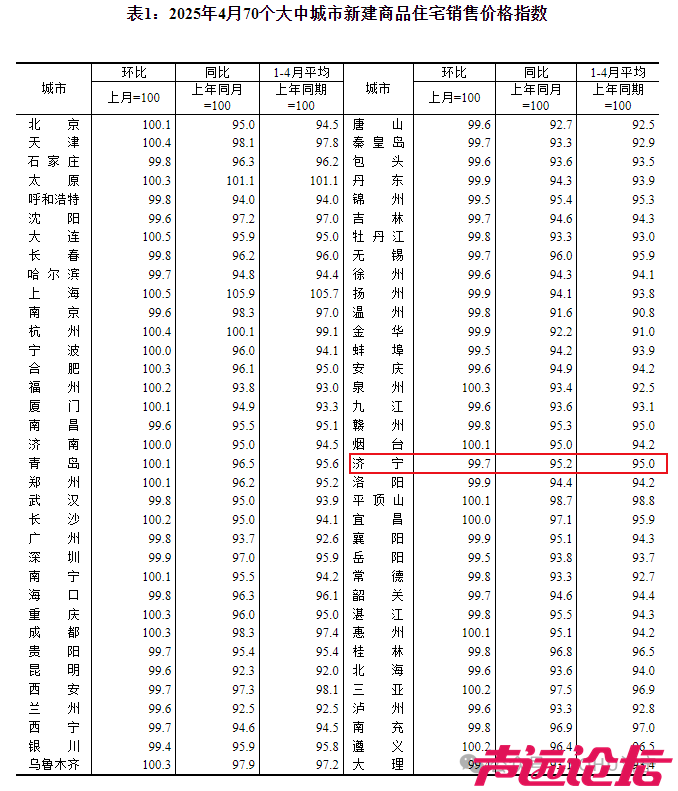 再降0.3个百分点！济宁市2025年4月份房价指数出炉-1.jpg