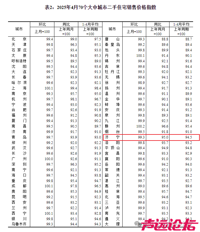 再降0.3个百分点！济宁市2025年4月份房价指数出炉-3.jpg