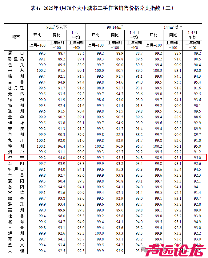 再降0.3个百分点！济宁市2025年4月份房价指数出炉-4.jpg