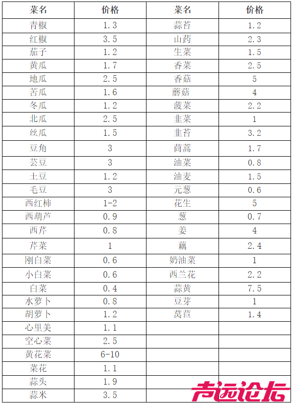 月20日，济宁市农业农村局发布济宁蔬菜批发市场价格一览表！-1.png
