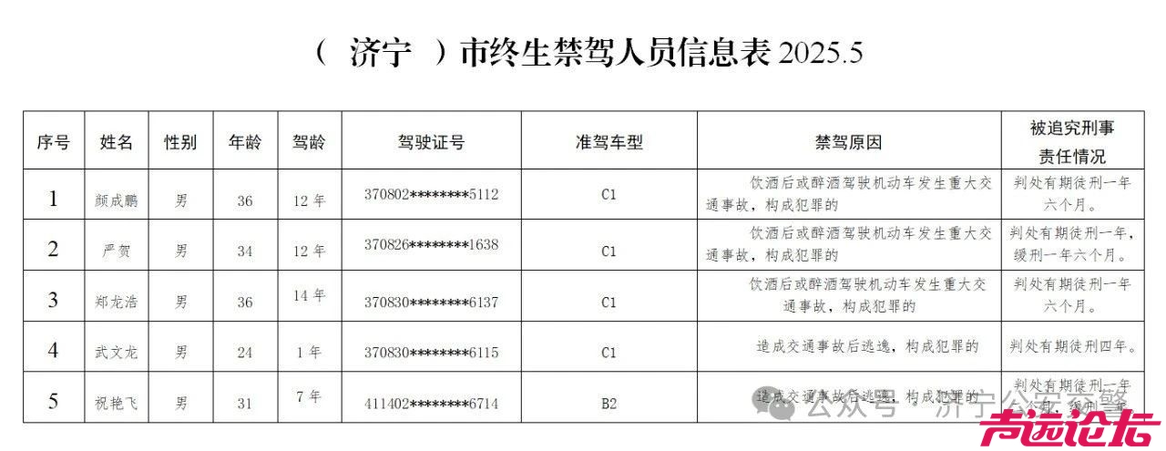 济宁公安交警对终生禁驾和济宁市5月份严重交通违法行为名单进行曝光，具体如下：-1.jpg