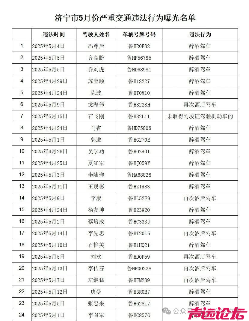 济宁公安交警对终生禁驾和济宁市5月份严重交通违法行为名单进行曝光，具体如下：-2.jpg