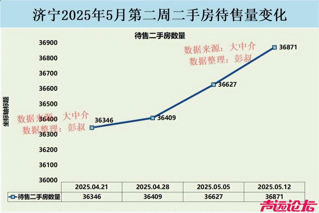 济宁楼市大获全胜，济宁楼市待售二手房突破36000套-4.jpg