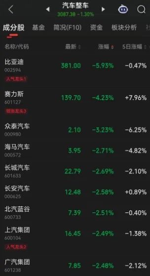 比亚迪公关负责人连发三条微博，称人不可以咬狗，汽车股暴跌迎来黑色星期一-1.jpg