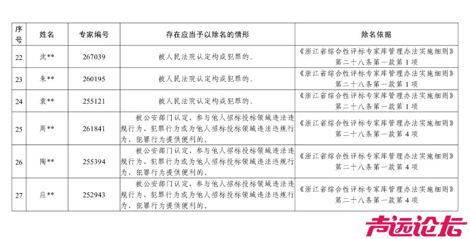 浙江通报：27名问题专家、失格专家被除名，其中24人构成犯罪-4.jpg