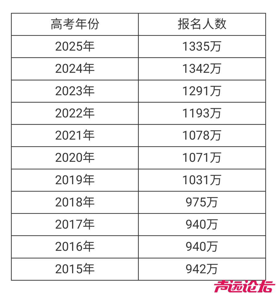 教育新观察丨高考人数为何8年来首次降低？释放什么信号？-2.jpg