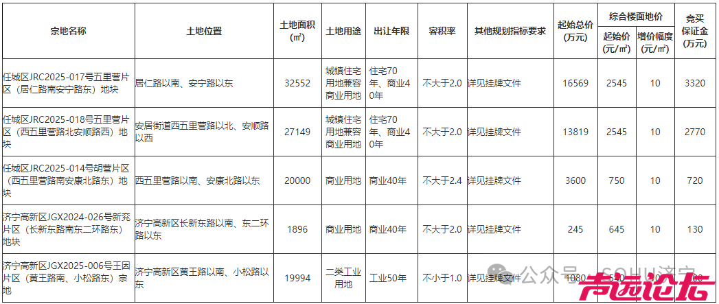 成交价3.53亿元！济宁城区5宗土地成功出让-1.jpg