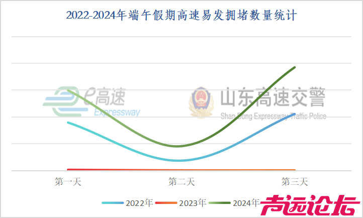 临近端午，山东交警发布重要提示！假期易拥堵路段、事故易发路段等-5.jpg
