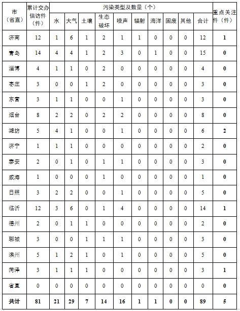 中央环保督察交办山东64件信访举报件：济宁市1件！涉及水和大气污染，已经交办各市-2.jpg