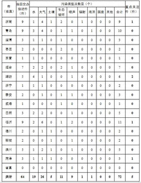 中央环保督察交办山东64件信访举报件：济宁市1件！涉及水和大气污染，已经交办各市-1.jpg