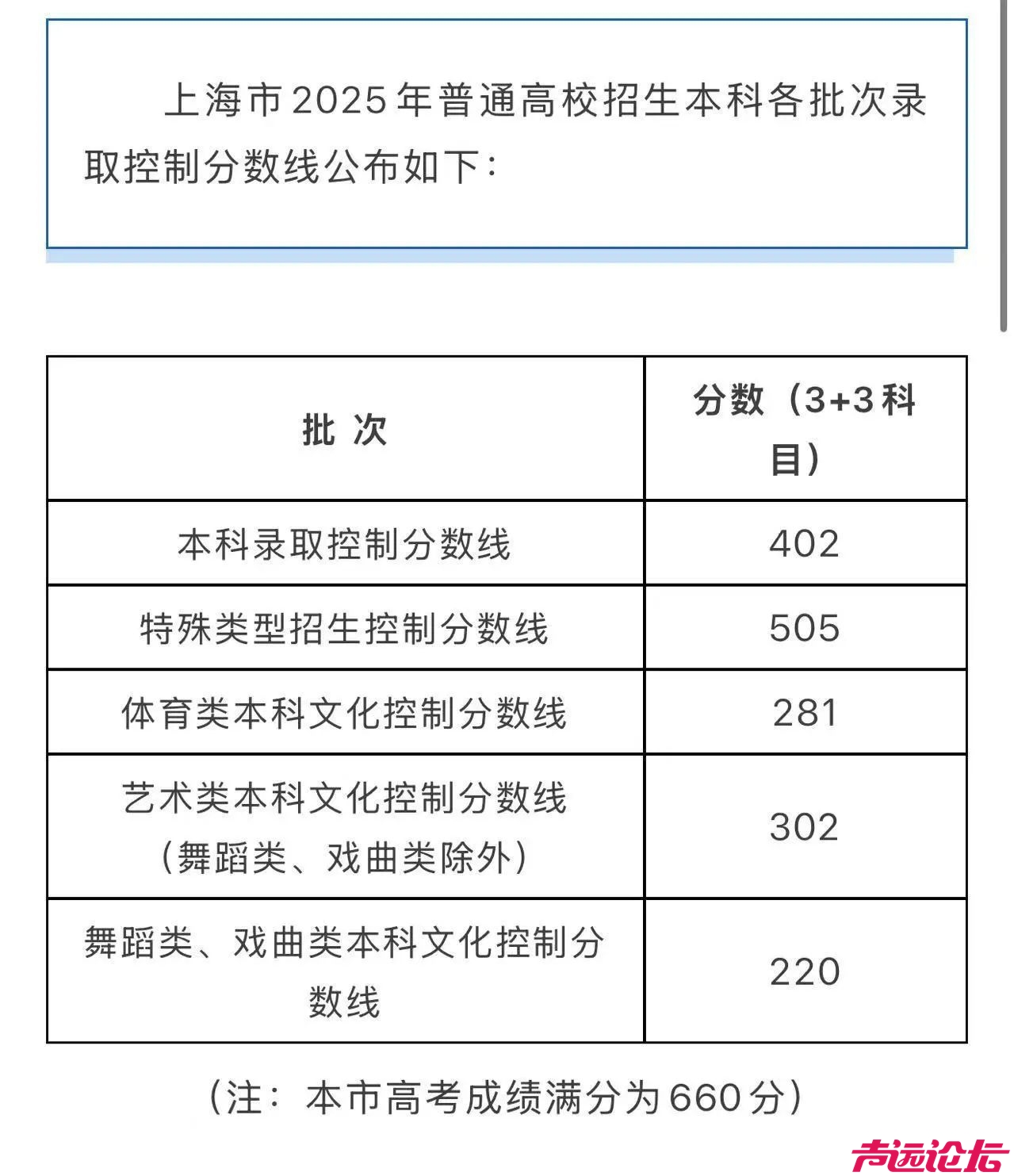 上海2025年高考分数线公布-1.jpg