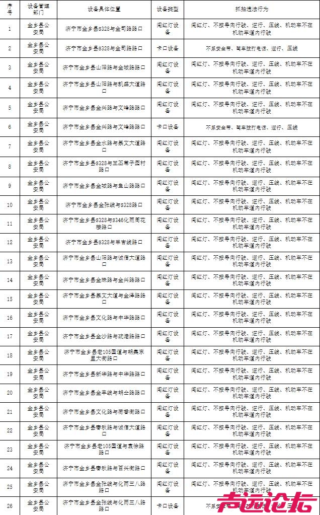 金乡交警拟在辖区新增26处交通技术监控设备 过往车辆注意-1.png