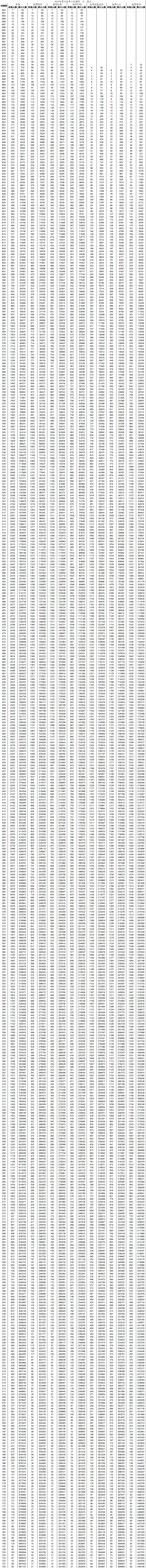 山东高考一分一段表！ 692分及以上54人！ 688分及以上106人！ 674分及以上596人！-1.jpg