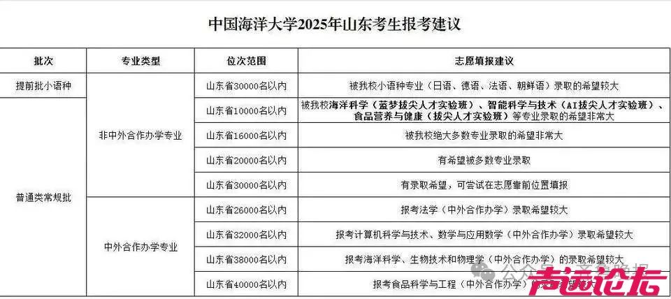 山东大学、山东师范大学、青岛大学……多所高校预估分数线出炉-2.jpg