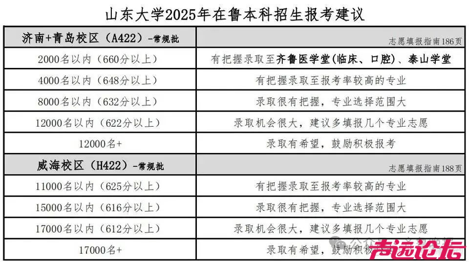 山东大学、山东师范大学、青岛大学……多所高校预估分数线出炉-1.jpg