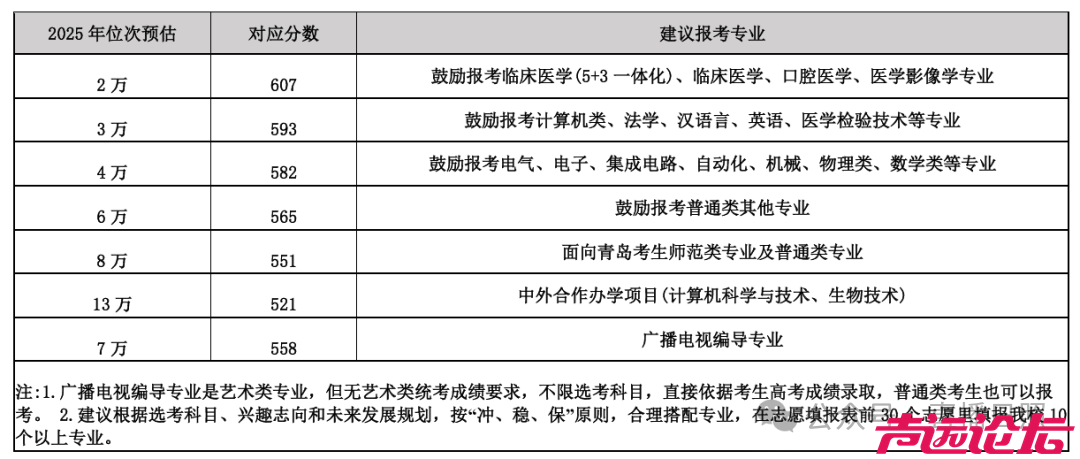 山东大学、山东师范大学、青岛大学……多所高校预估分数线出炉-13.jpg