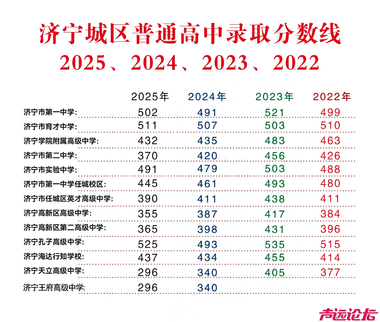 2025济宁城区-普通高中录取分数线.jpg