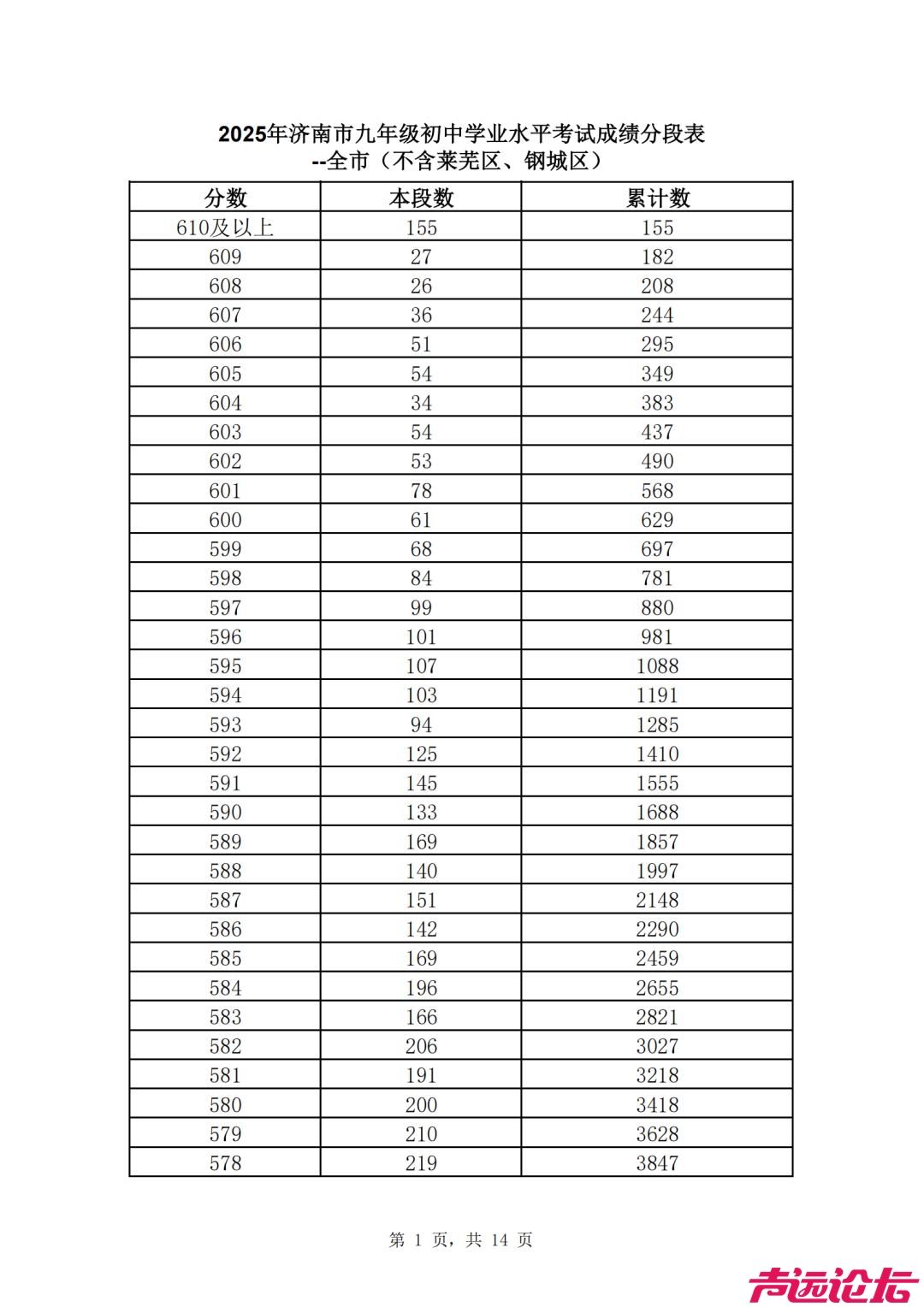 2025济南中考 | 济南普通高中最低录取资格线460分，一分一段表公布-2.jpg