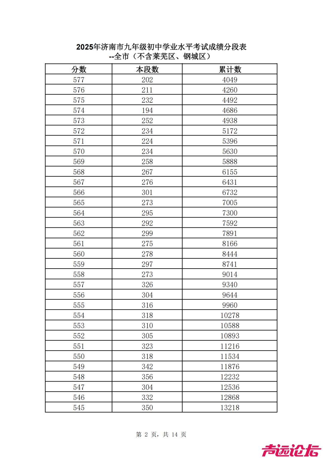 2025济南中考 | 济南普通高中最低录取资格线460分，一分一段表公布-3.jpg