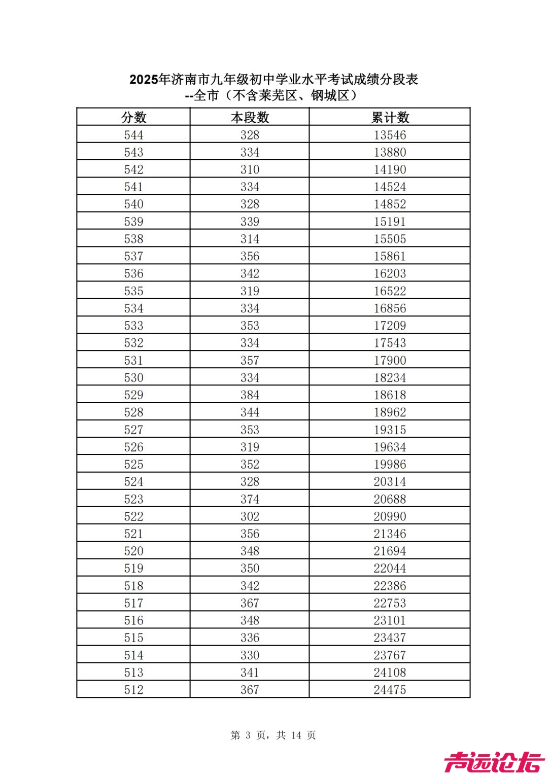2025济南中考 | 济南普通高中最低录取资格线460分，一分一段表公布-4.jpg