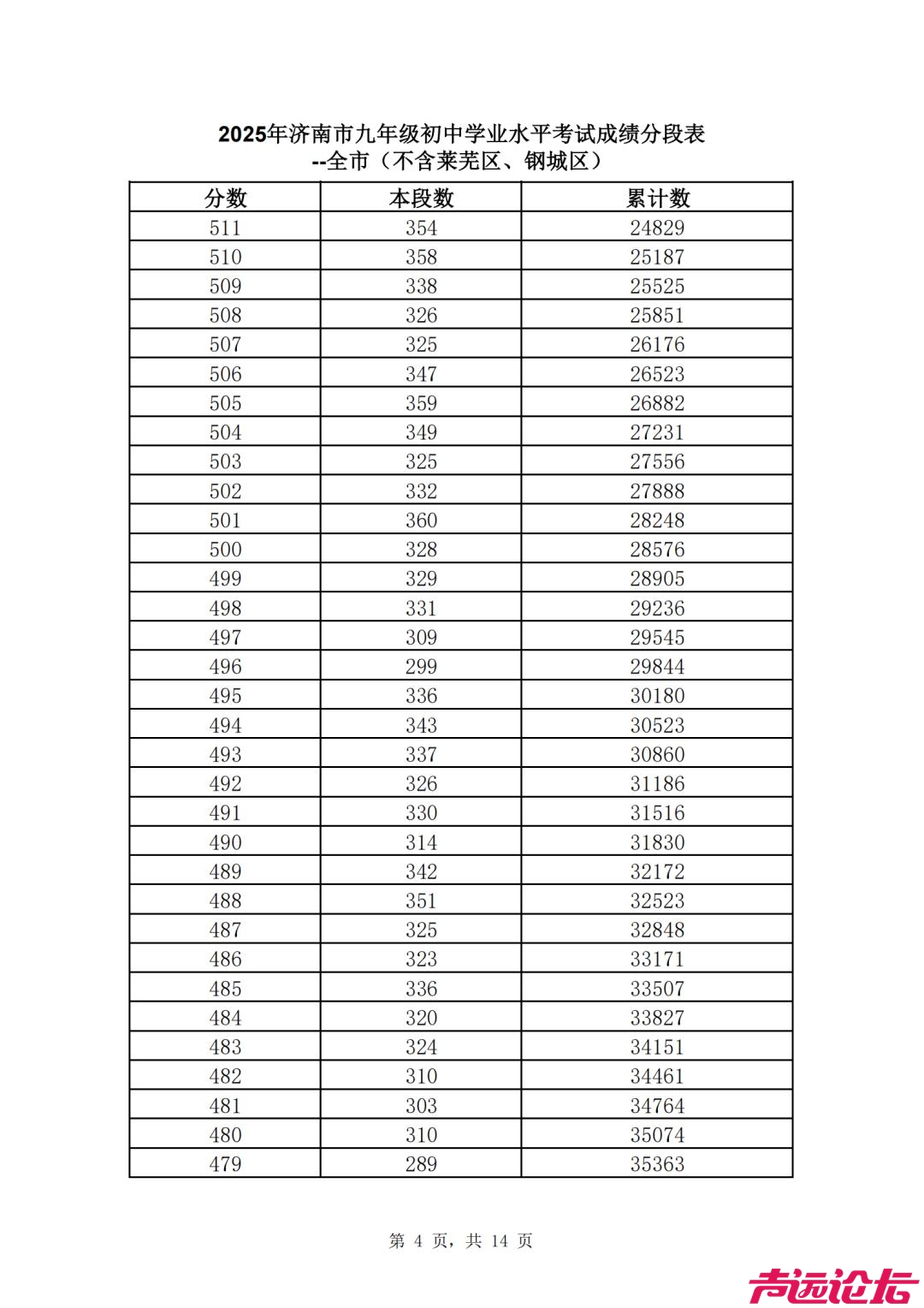 2025济南中考 | 济南普通高中最低录取资格线460分，一分一段表公布-5.jpg