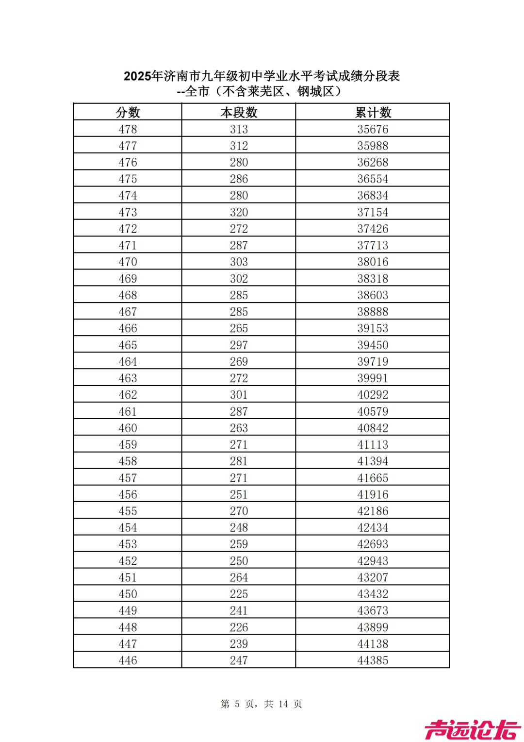 2025济南中考 | 济南普通高中最低录取资格线460分，一分一段表公布-6.jpg