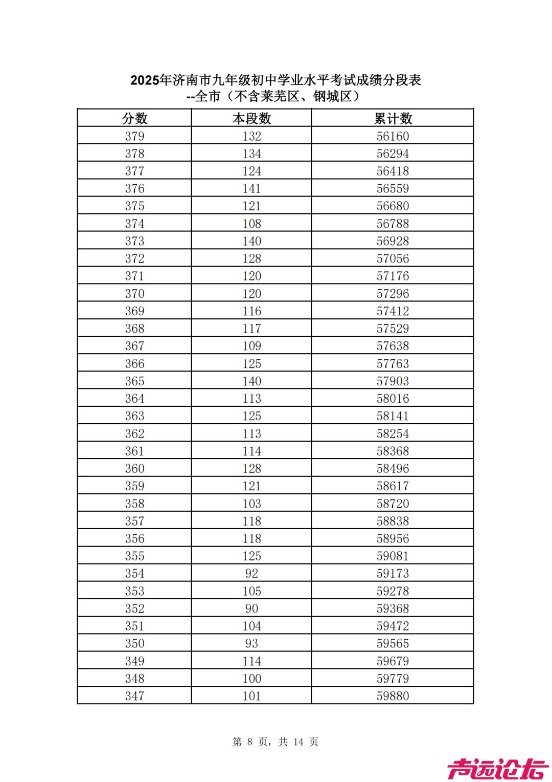 2025济南中考 | 济南普通高中最低录取资格线460分，一分一段表公布-9.jpg