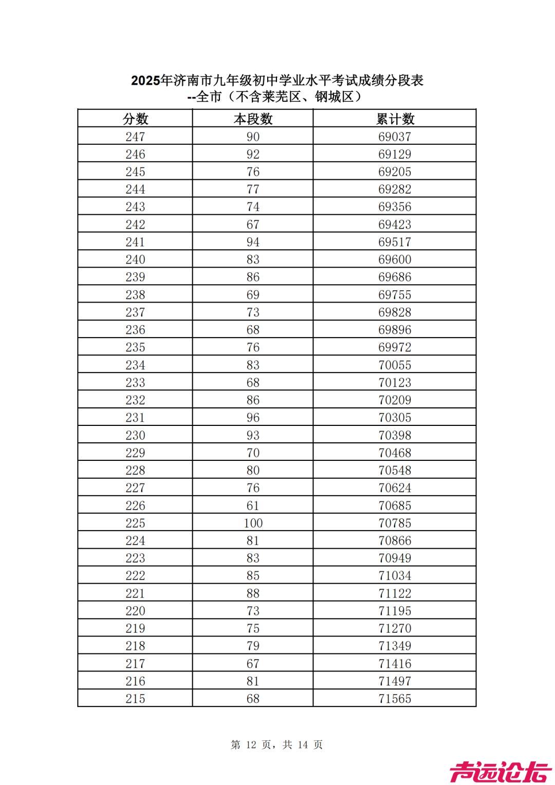 2025济南中考 | 济南普通高中最低录取资格线460分，一分一段表公布-13.jpg