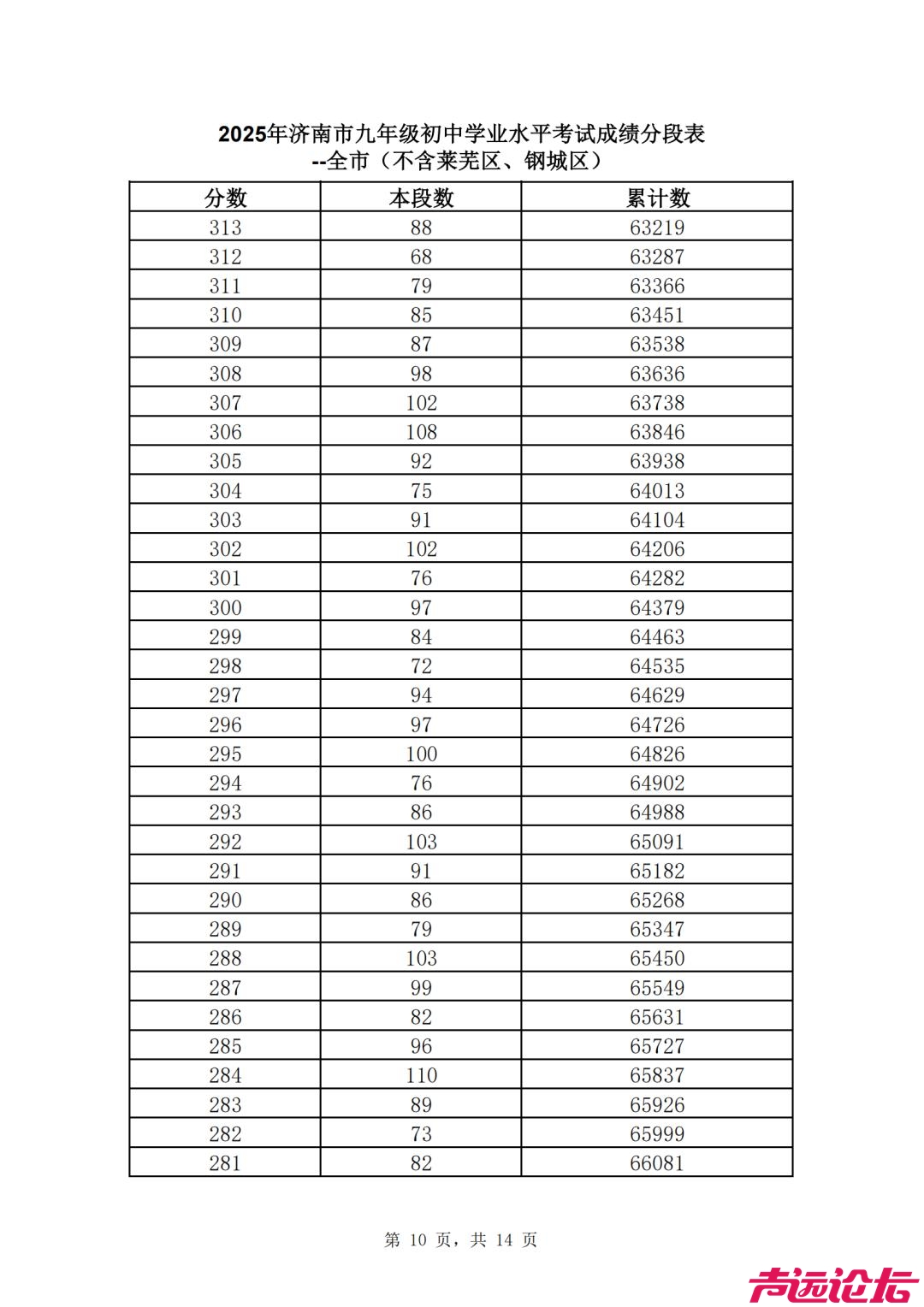 2025济南中考 | 济南普通高中最低录取资格线460分，一分一段表公布-11.jpg