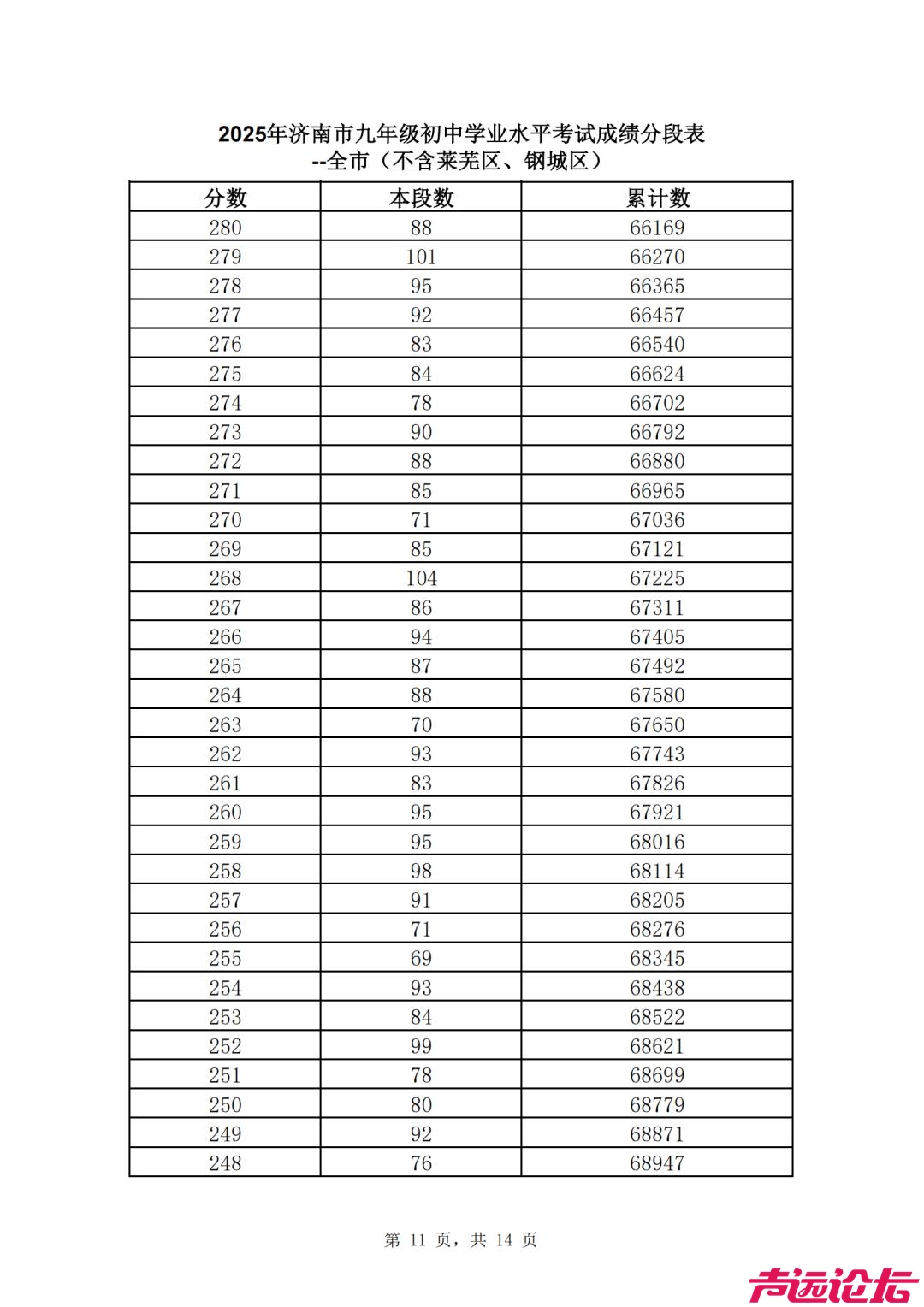 2025济南中考 | 济南普通高中最低录取资格线460分，一分一段表公布-12.jpg