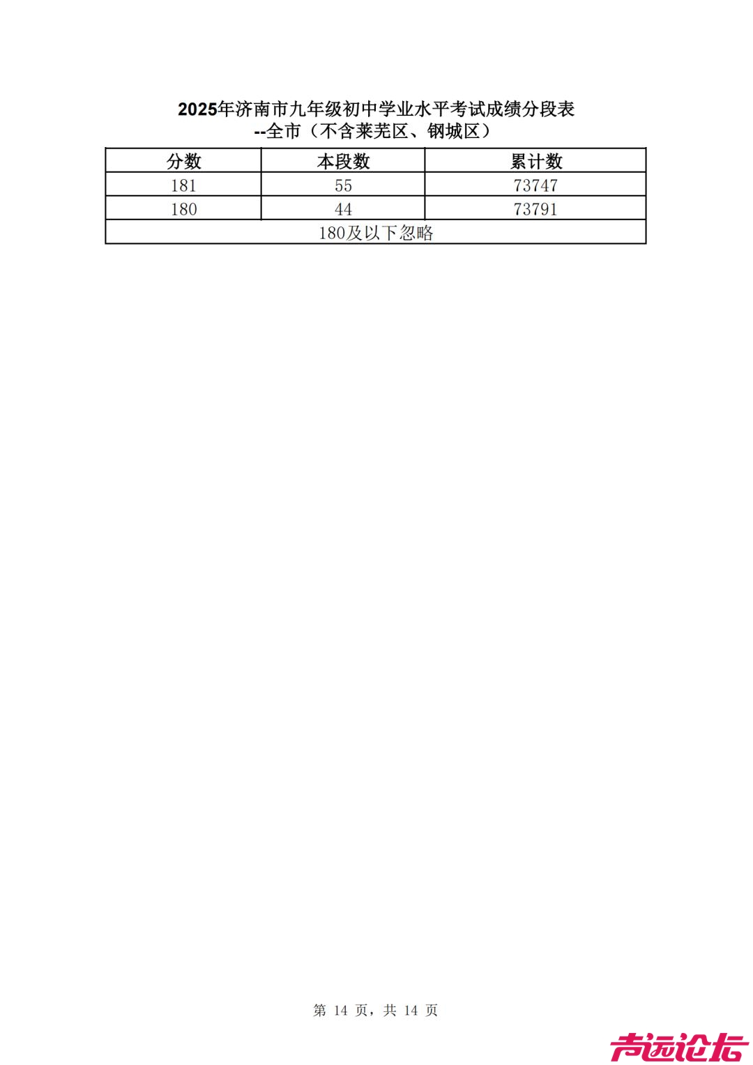 2025济南中考 | 济南普通高中最低录取资格线460分，一分一段表公布-15.jpg