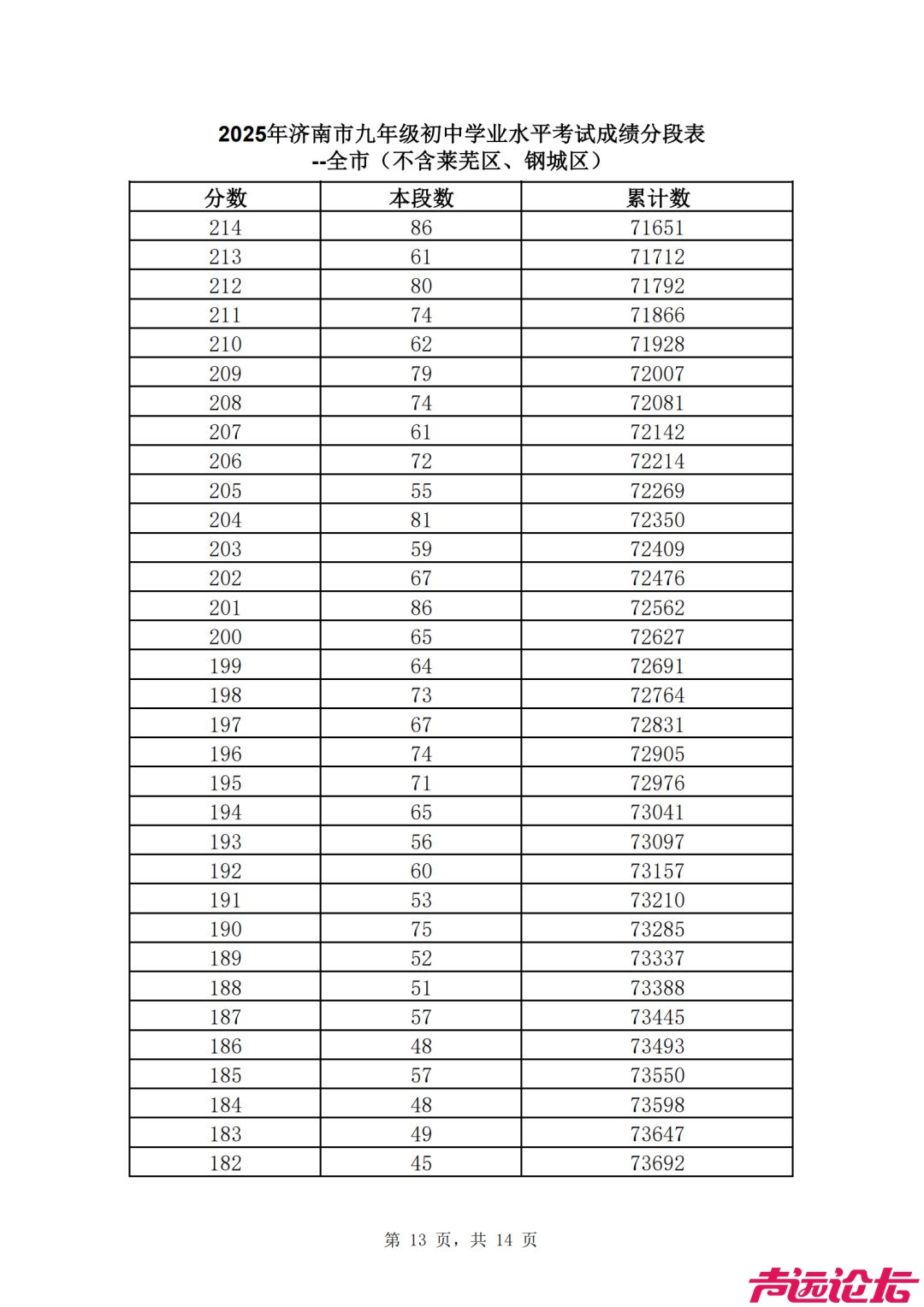 2025济南中考 | 济南普通高中最低录取资格线460分，一分一段表公布-14.jpg