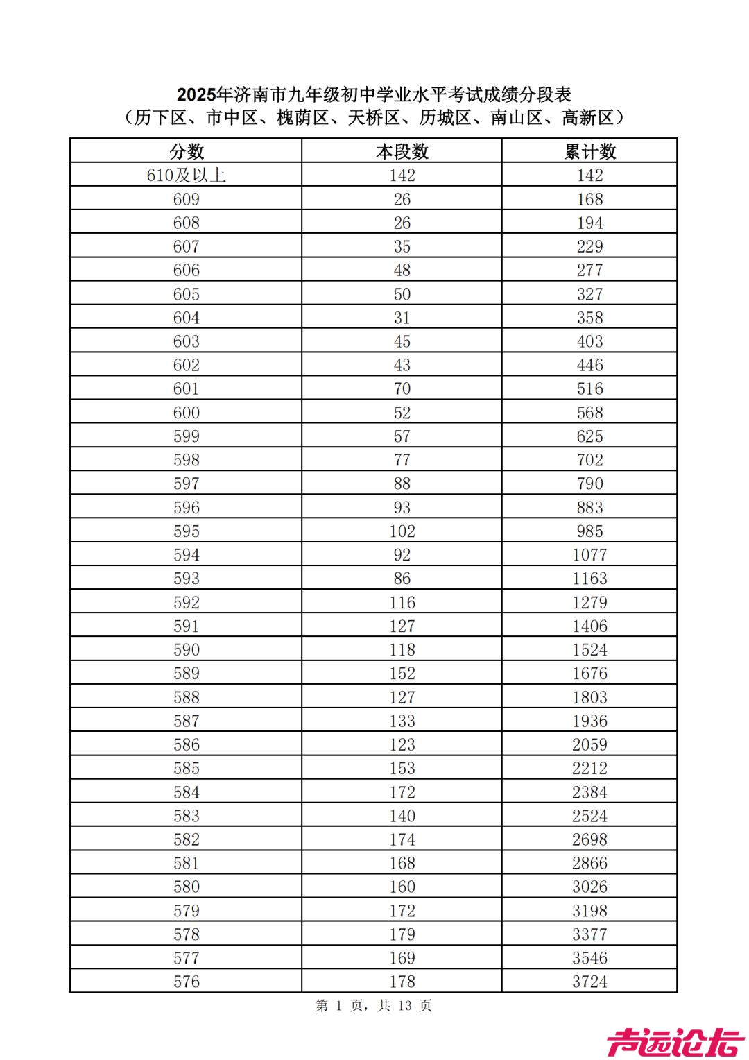 2025济南中考 | 济南普通高中最低录取资格线460分，一分一段表公布-16.jpg