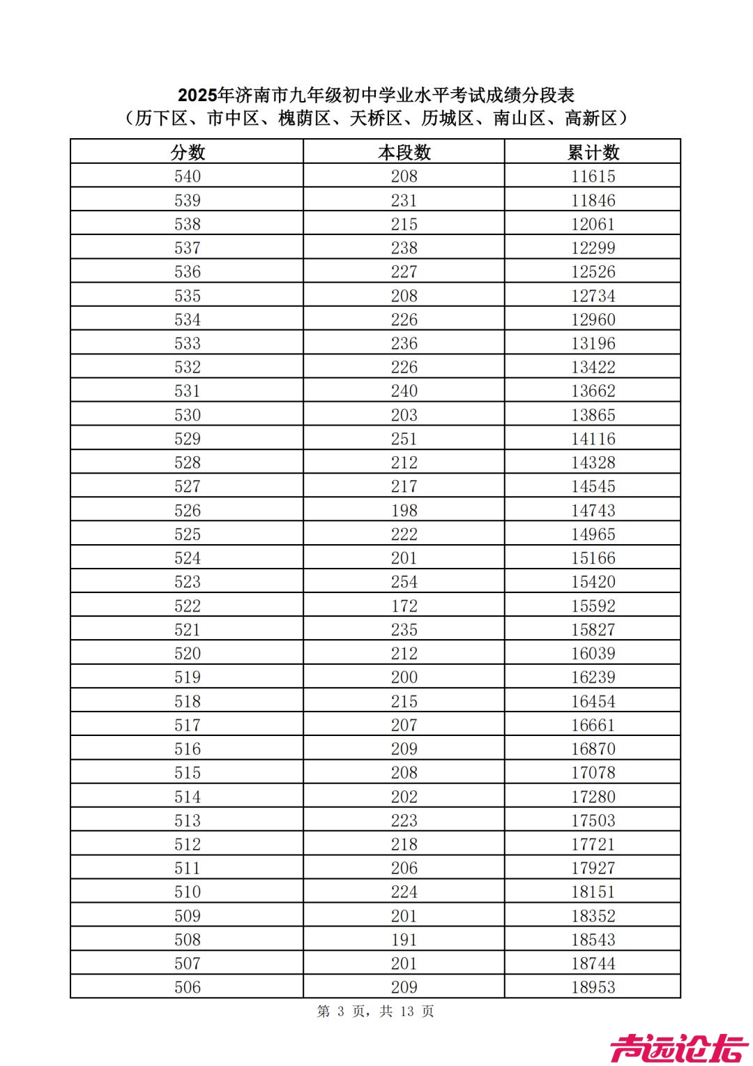 2025济南中考 | 济南普通高中最低录取资格线460分，一分一段表公布-18.jpg