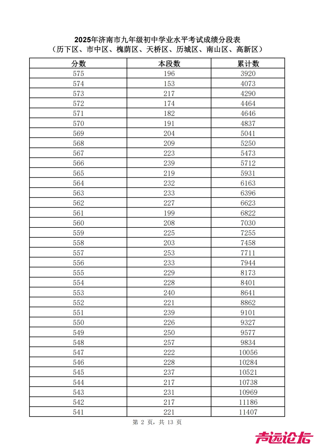 2025济南中考 | 济南普通高中最低录取资格线460分，一分一段表公布-17.jpg