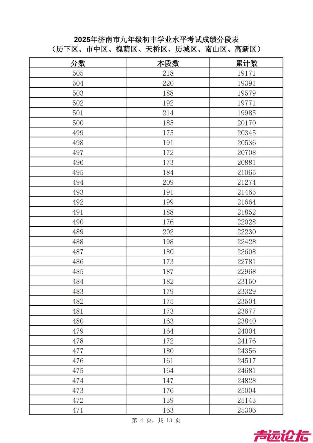2025济南中考 | 济南普通高中最低录取资格线460分，一分一段表公布-19.jpg