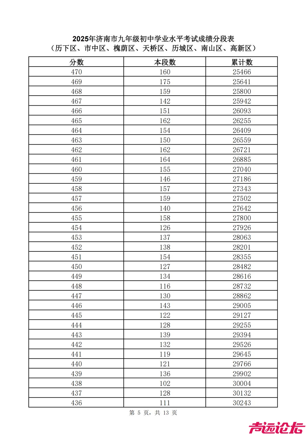 2025济南中考 | 济南普通高中最低录取资格线460分，一分一段表公布-20.jpg