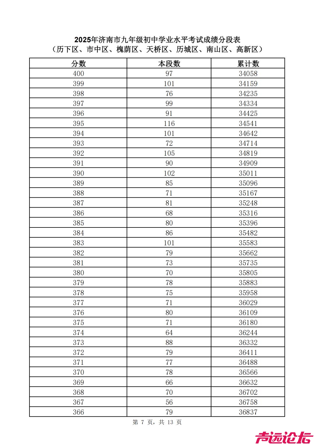 2025济南中考 | 济南普通高中最低录取资格线460分，一分一段表公布-22.jpg